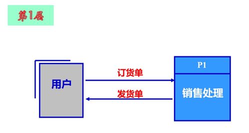 業(yè)務(wù)流程圖（TFD）與數(shù)據(jù)流程圖（DFD）在軟件開發(fā)中的應(yīng)用與例題解析